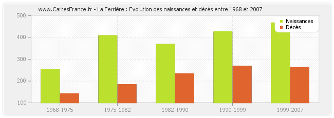 La Ferrière : Evolution des naissances et décès entre 1968 et 2007